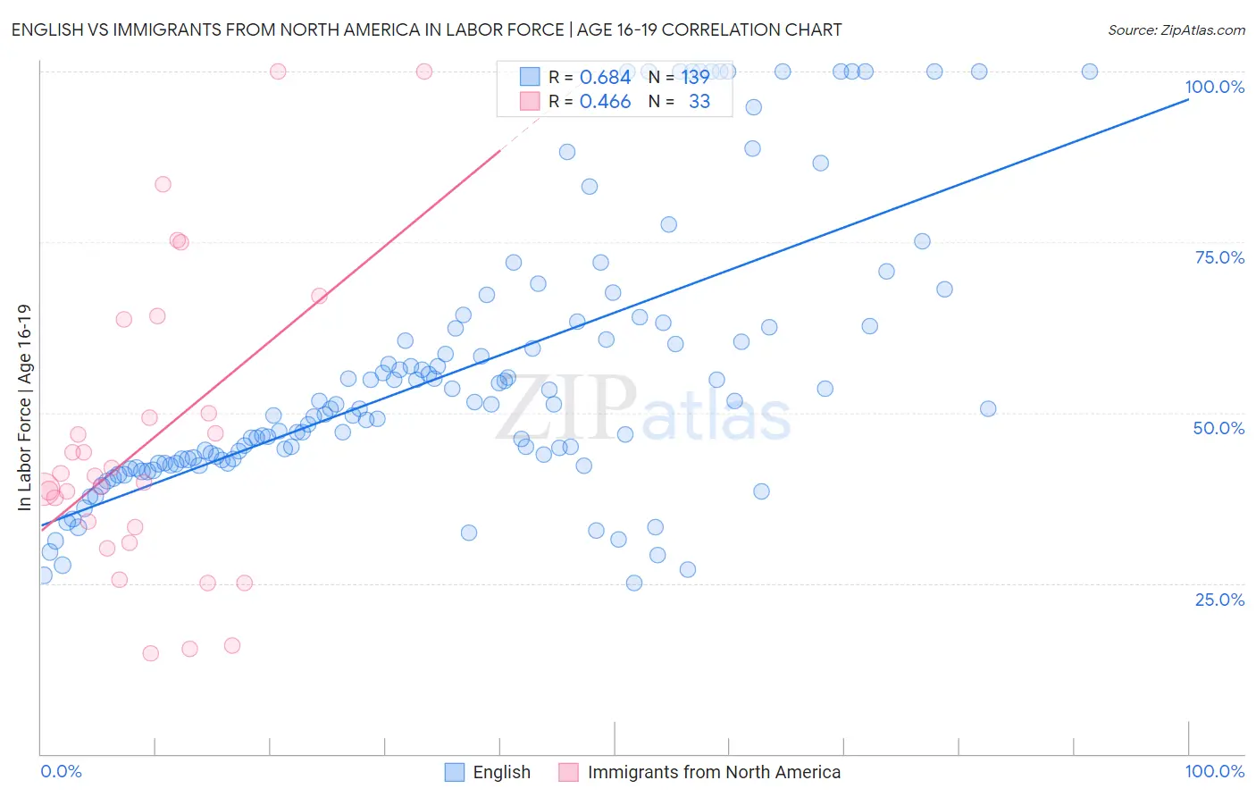 English vs Immigrants from North America In Labor Force | Age 16-19