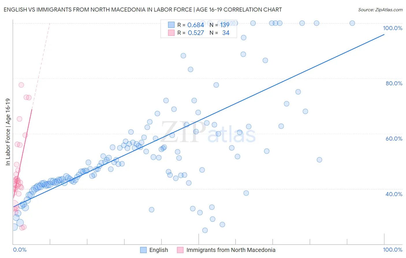 English vs Immigrants from North Macedonia In Labor Force | Age 16-19
