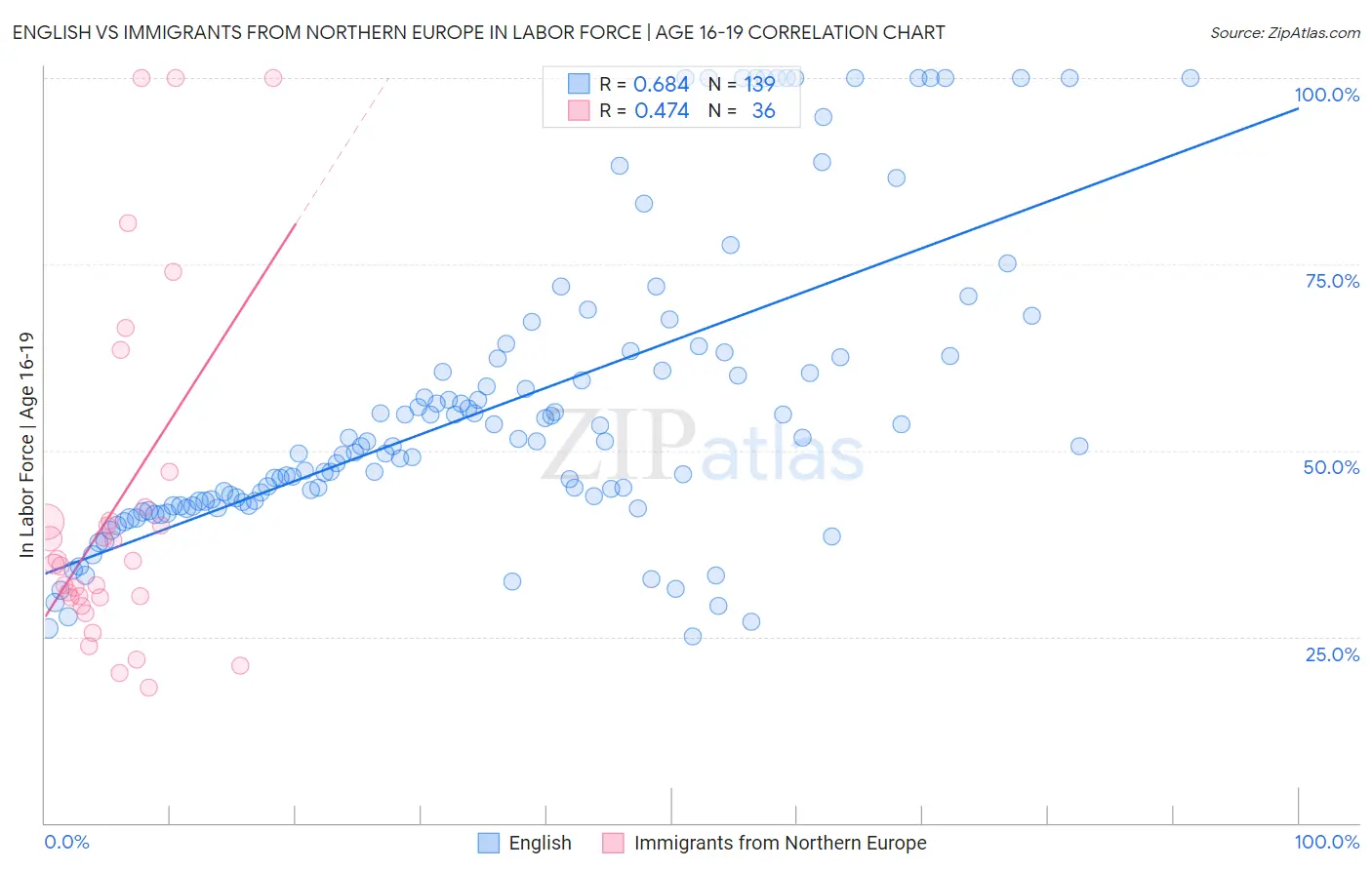 English vs Immigrants from Northern Europe In Labor Force | Age 16-19
