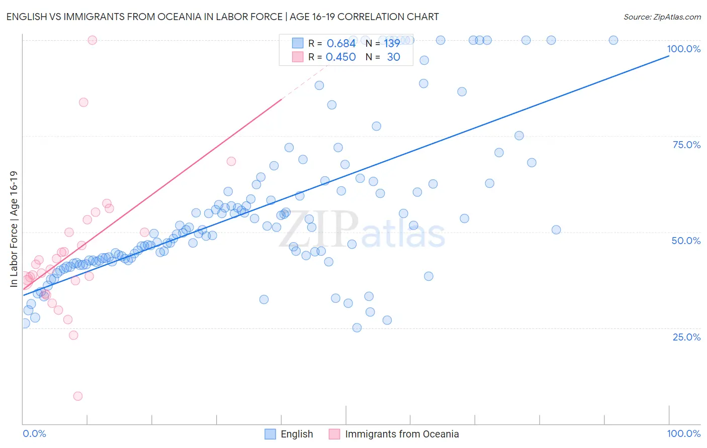 English vs Immigrants from Oceania In Labor Force | Age 16-19