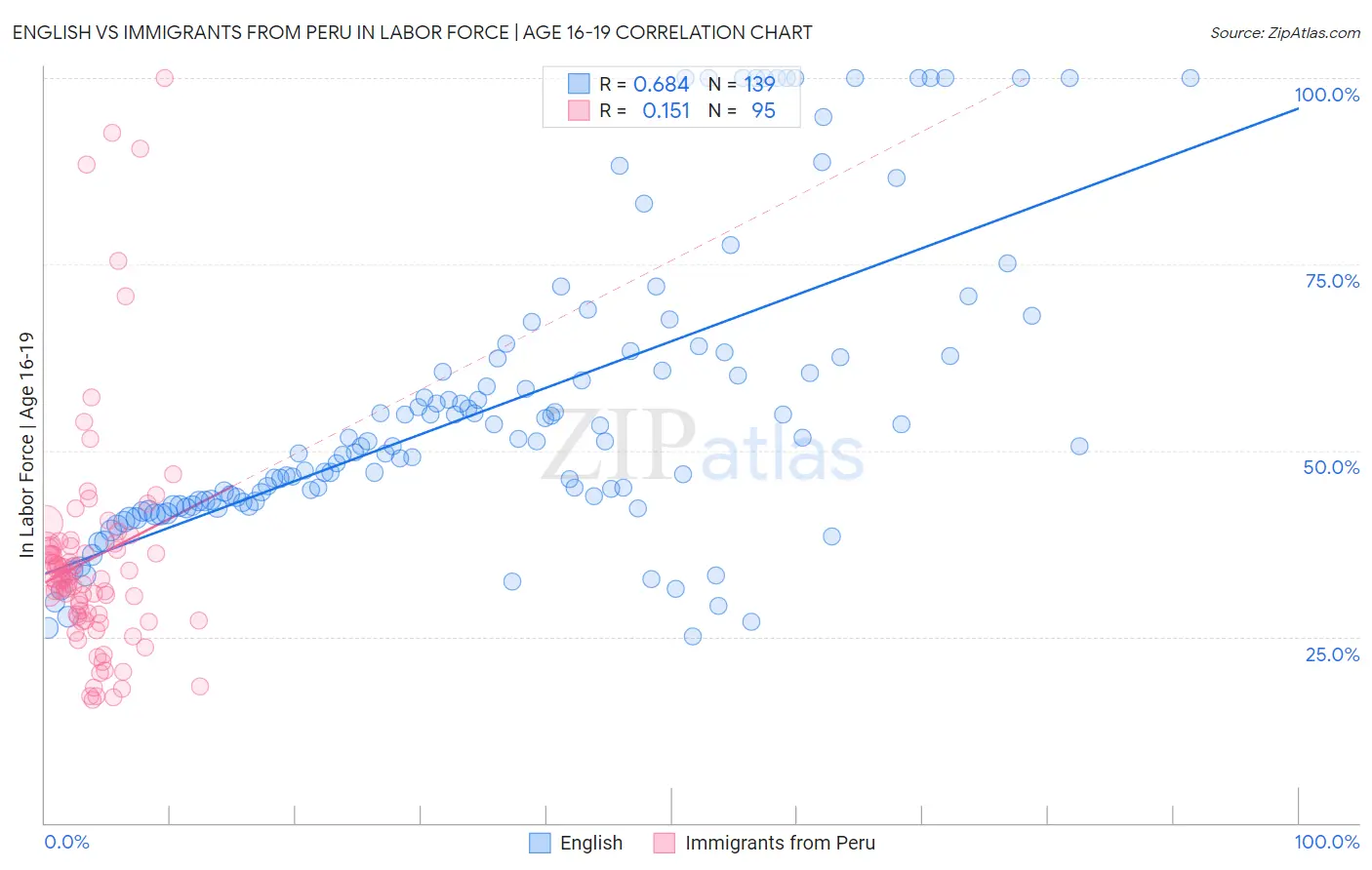 English vs Immigrants from Peru In Labor Force | Age 16-19