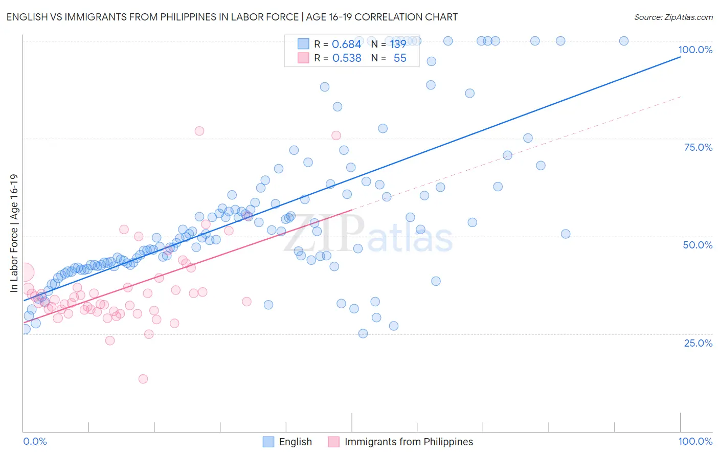 English vs Immigrants from Philippines In Labor Force | Age 16-19
