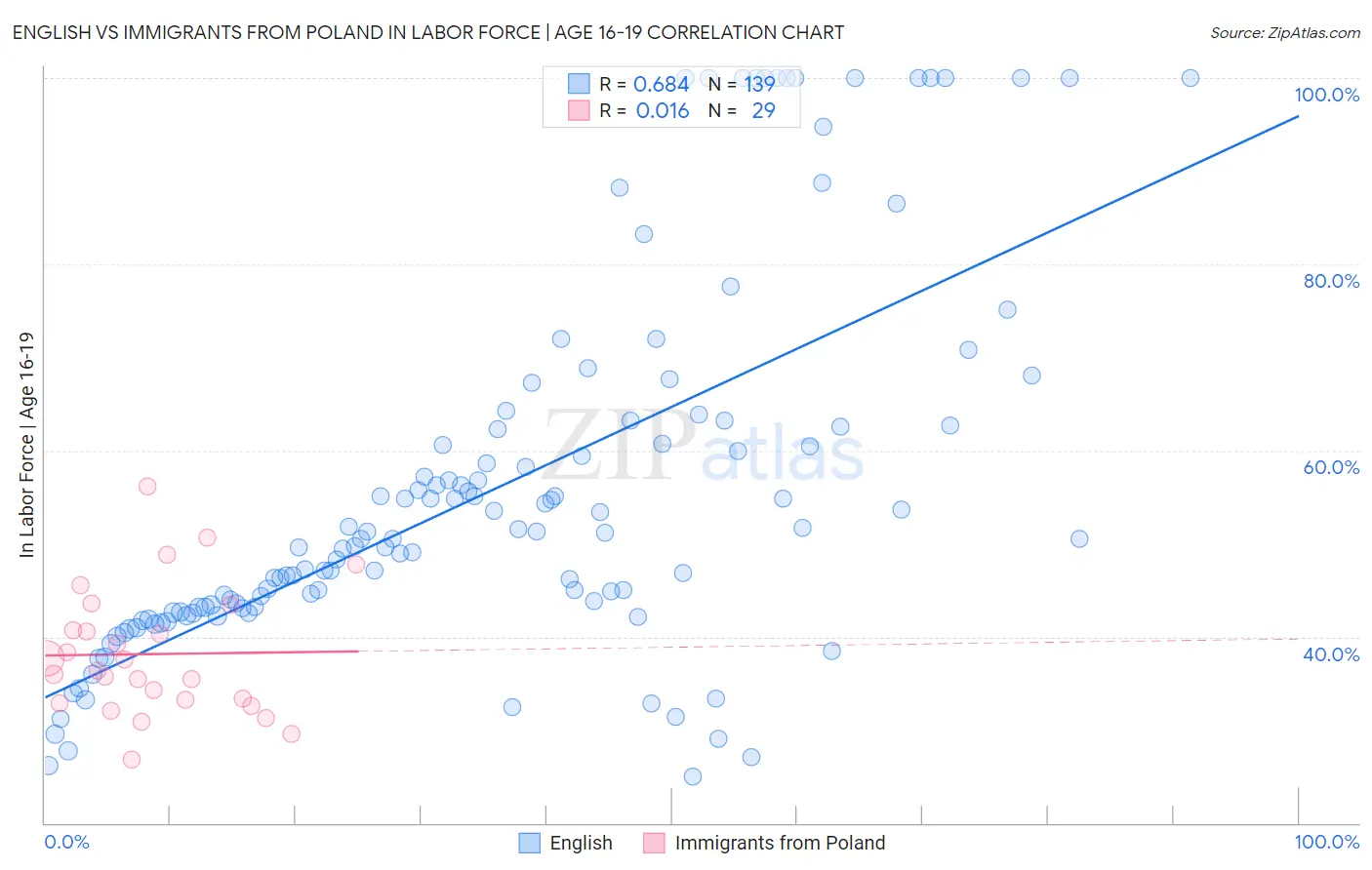 English vs Immigrants from Poland In Labor Force | Age 16-19