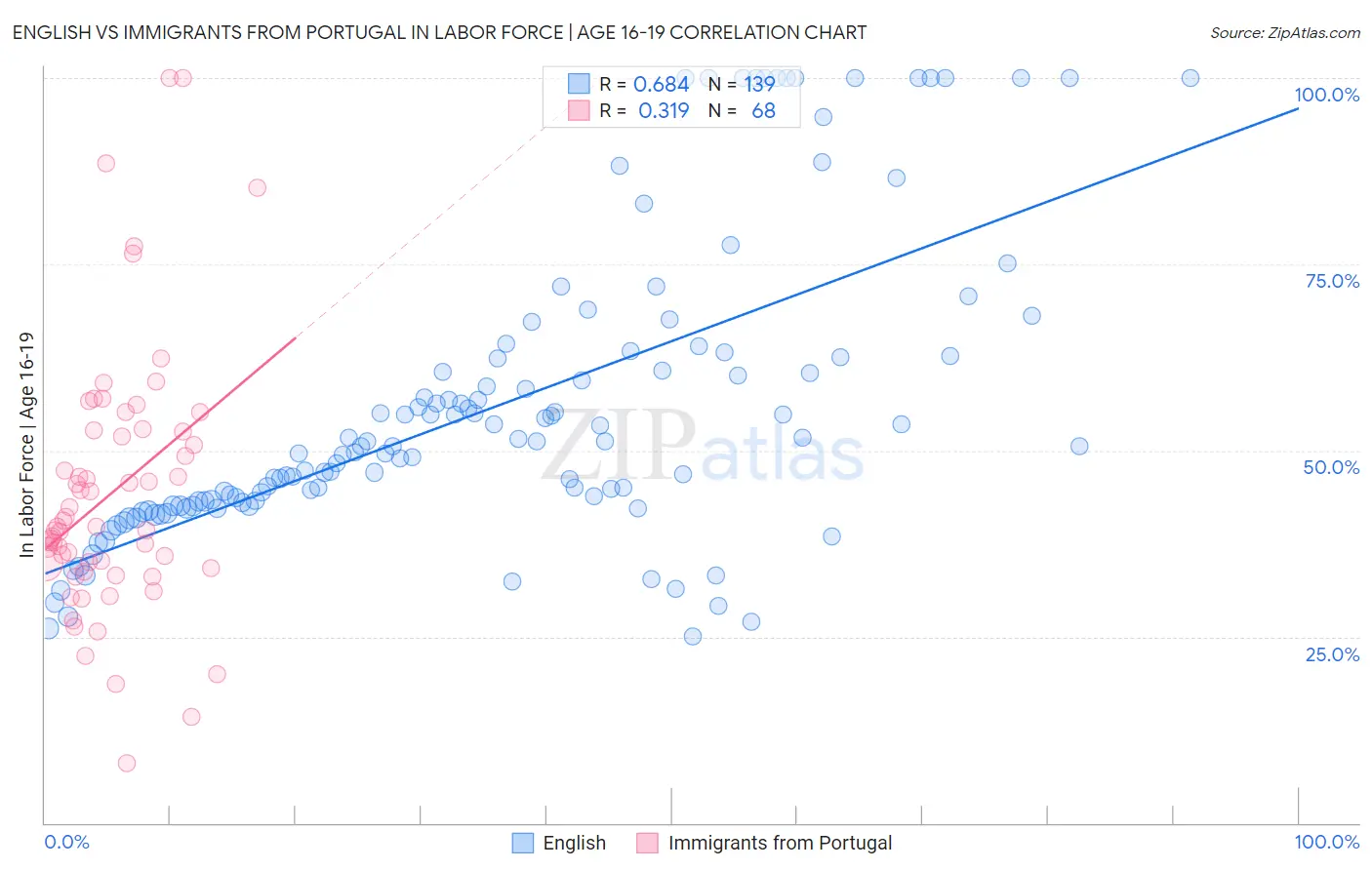 English vs Immigrants from Portugal In Labor Force | Age 16-19