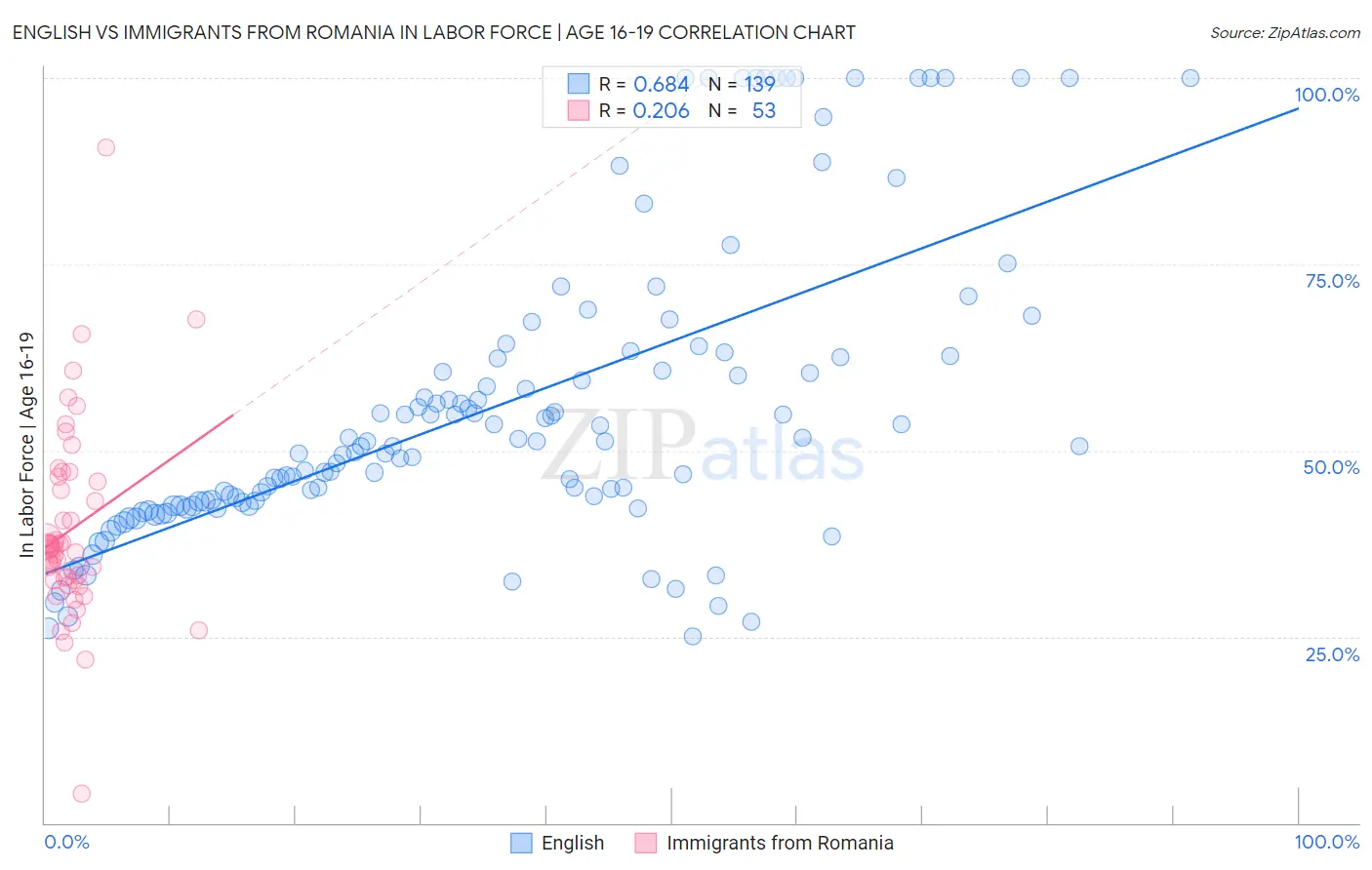 English vs Immigrants from Romania In Labor Force | Age 16-19