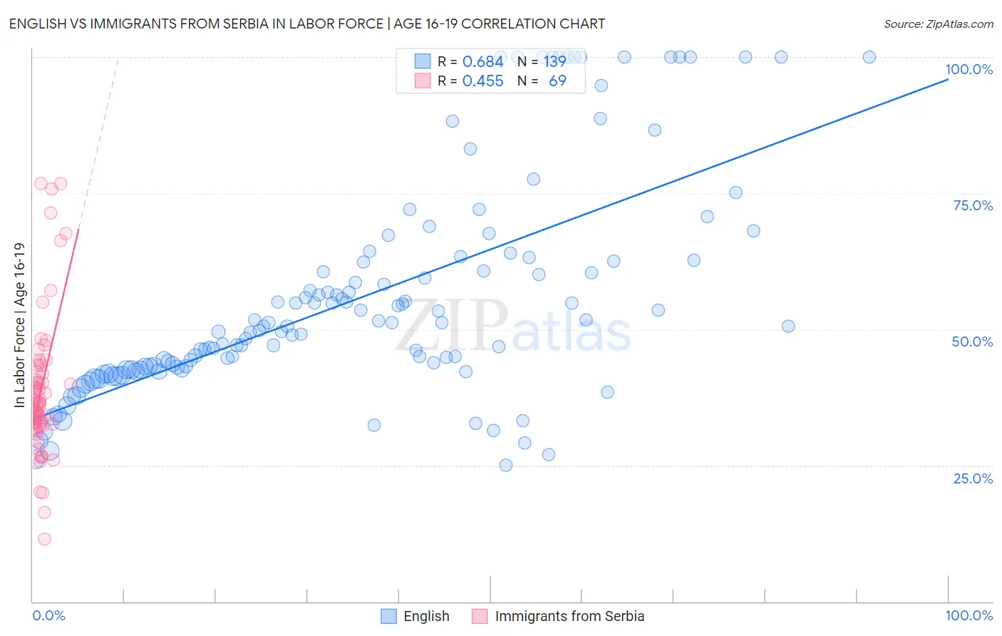 English vs Immigrants from Serbia In Labor Force | Age 16-19