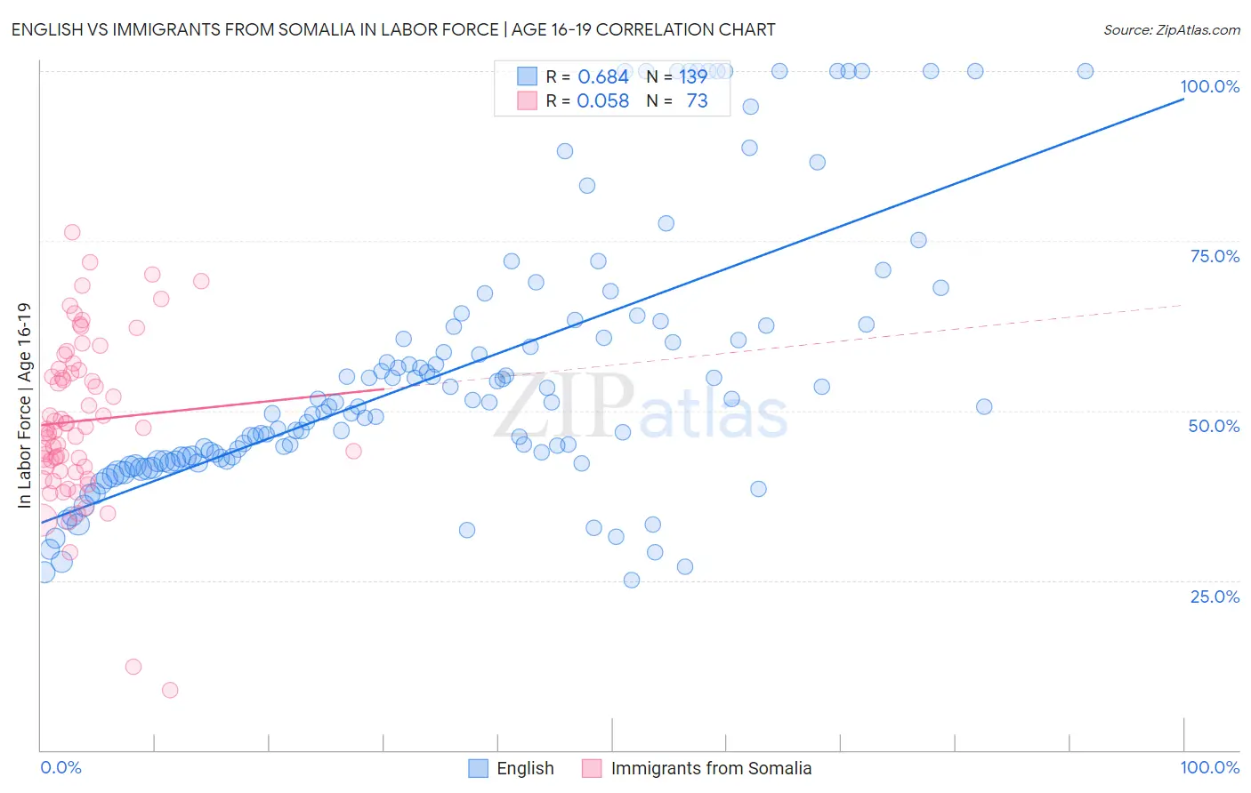 English vs Immigrants from Somalia In Labor Force | Age 16-19