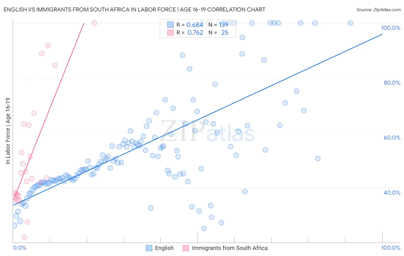 English vs Immigrants from South Africa In Labor Force | Age 16-19