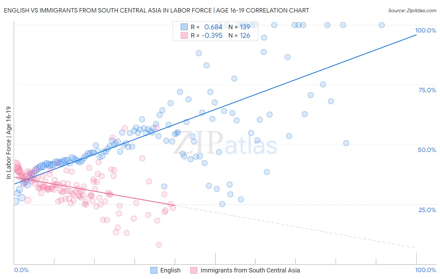 English vs Immigrants from South Central Asia In Labor Force | Age 16-19