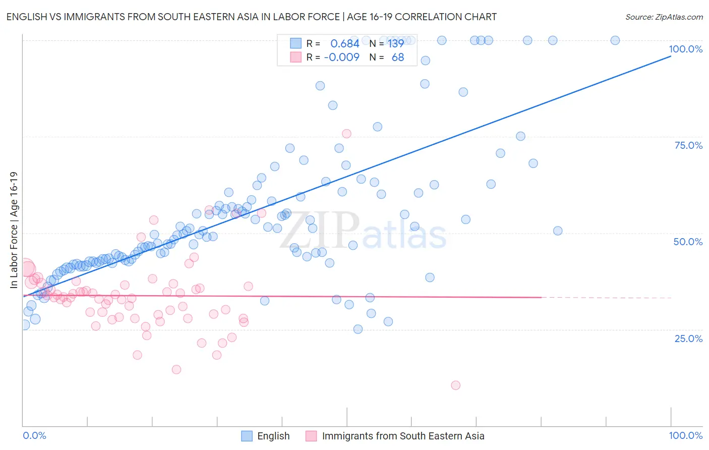 English vs Immigrants from South Eastern Asia In Labor Force | Age 16-19