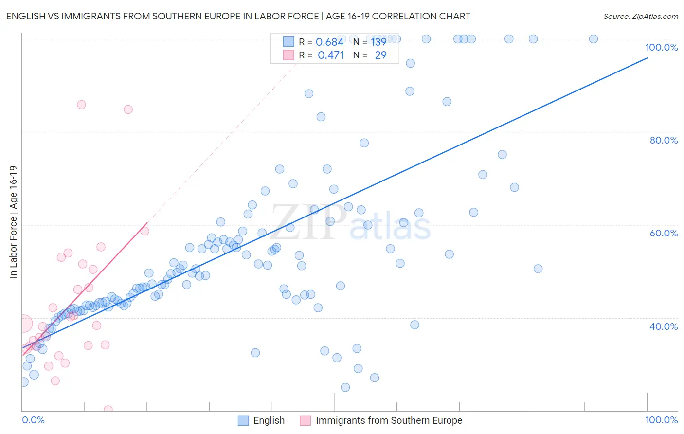 English vs Immigrants from Southern Europe In Labor Force | Age 16-19