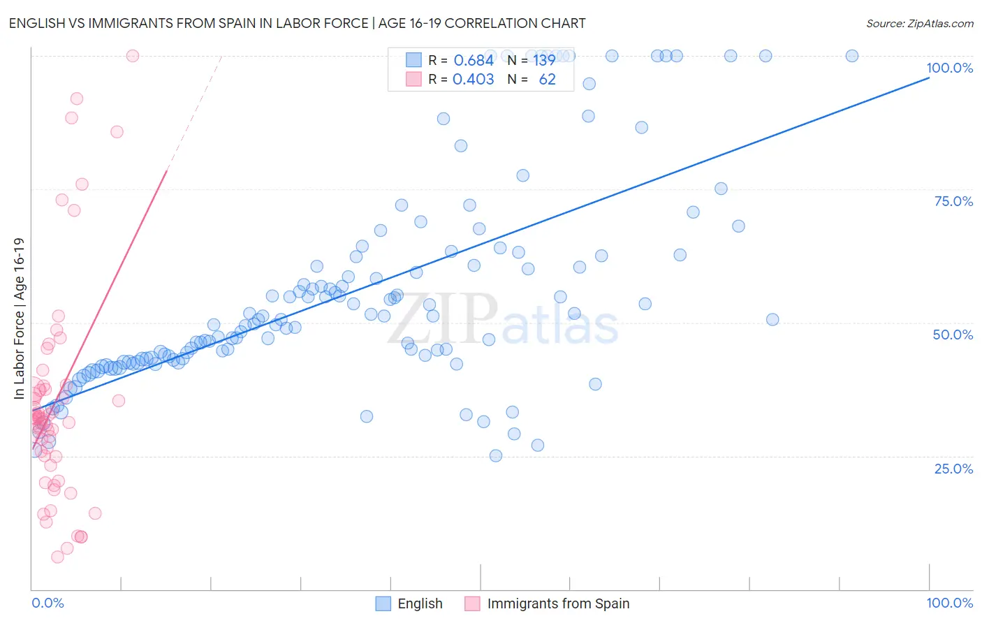 English vs Immigrants from Spain In Labor Force | Age 16-19