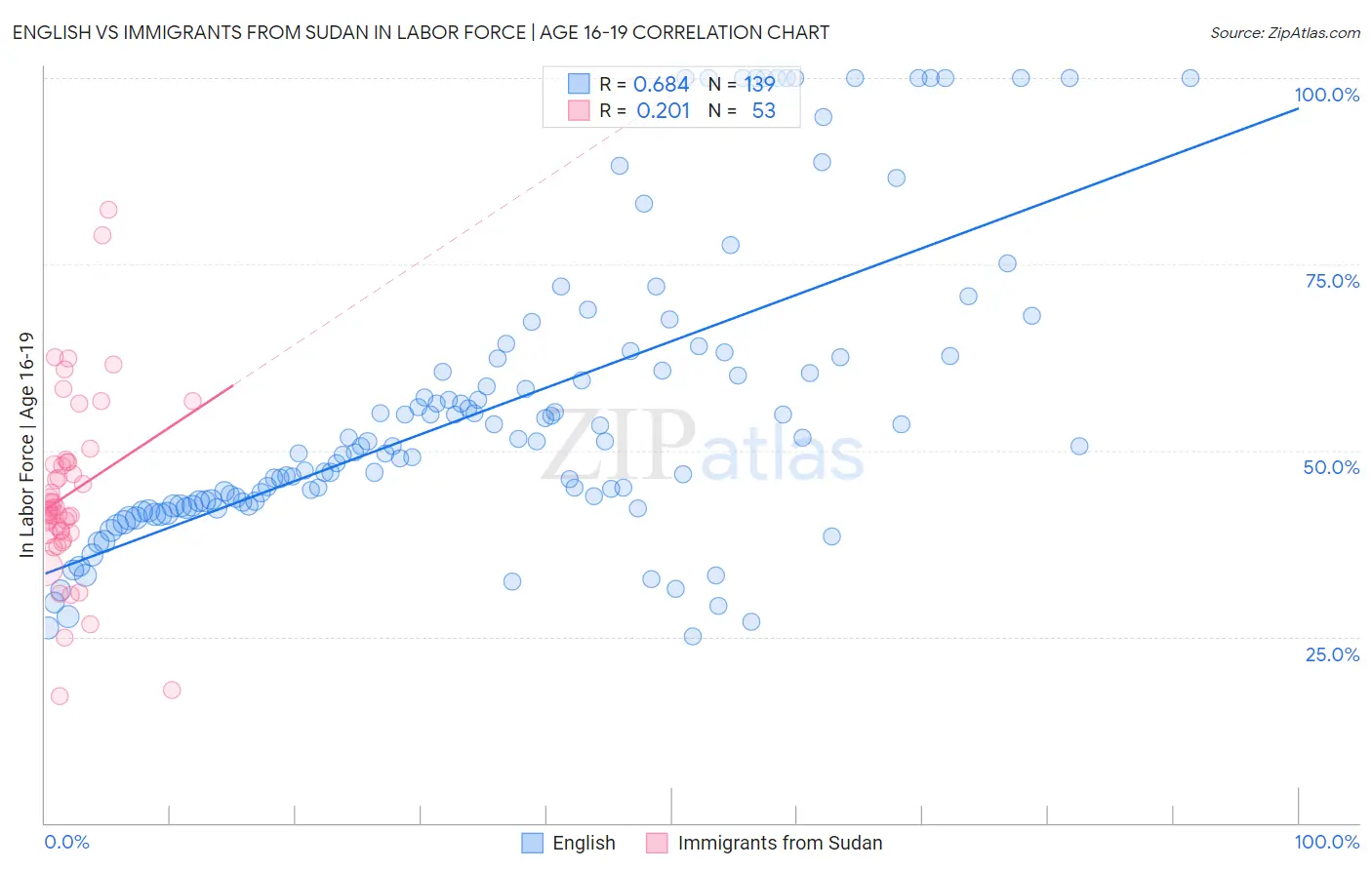 English vs Immigrants from Sudan In Labor Force | Age 16-19