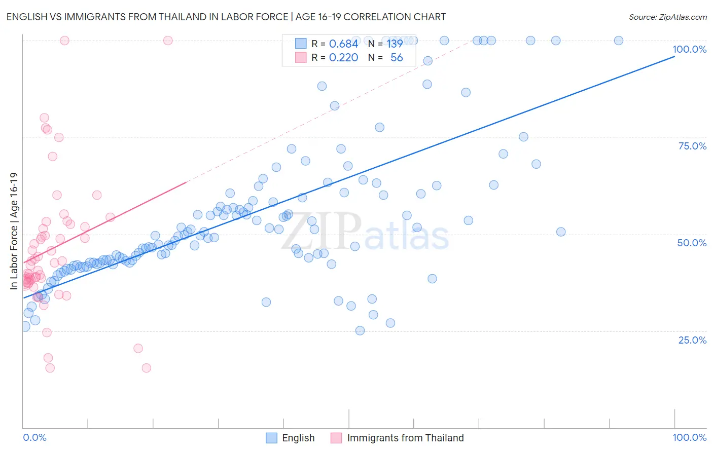 English vs Immigrants from Thailand In Labor Force | Age 16-19