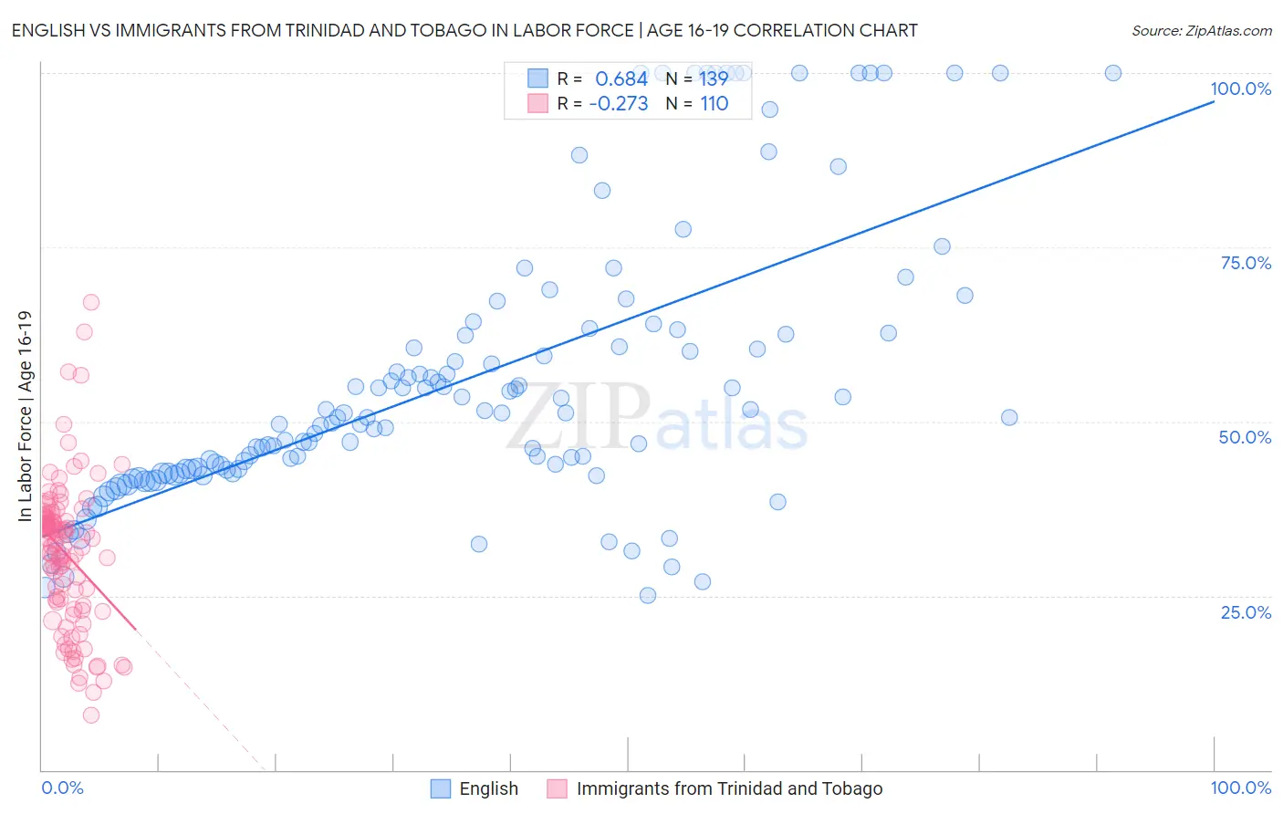 English vs Immigrants from Trinidad and Tobago In Labor Force | Age 16-19
