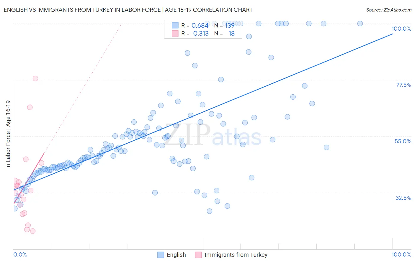 English vs Immigrants from Turkey In Labor Force | Age 16-19