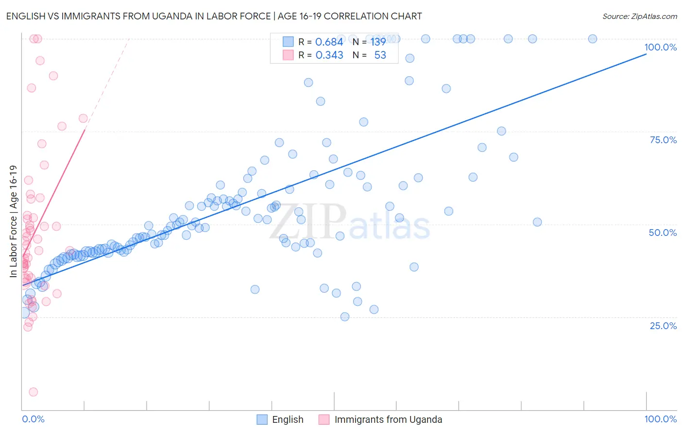 English vs Immigrants from Uganda In Labor Force | Age 16-19