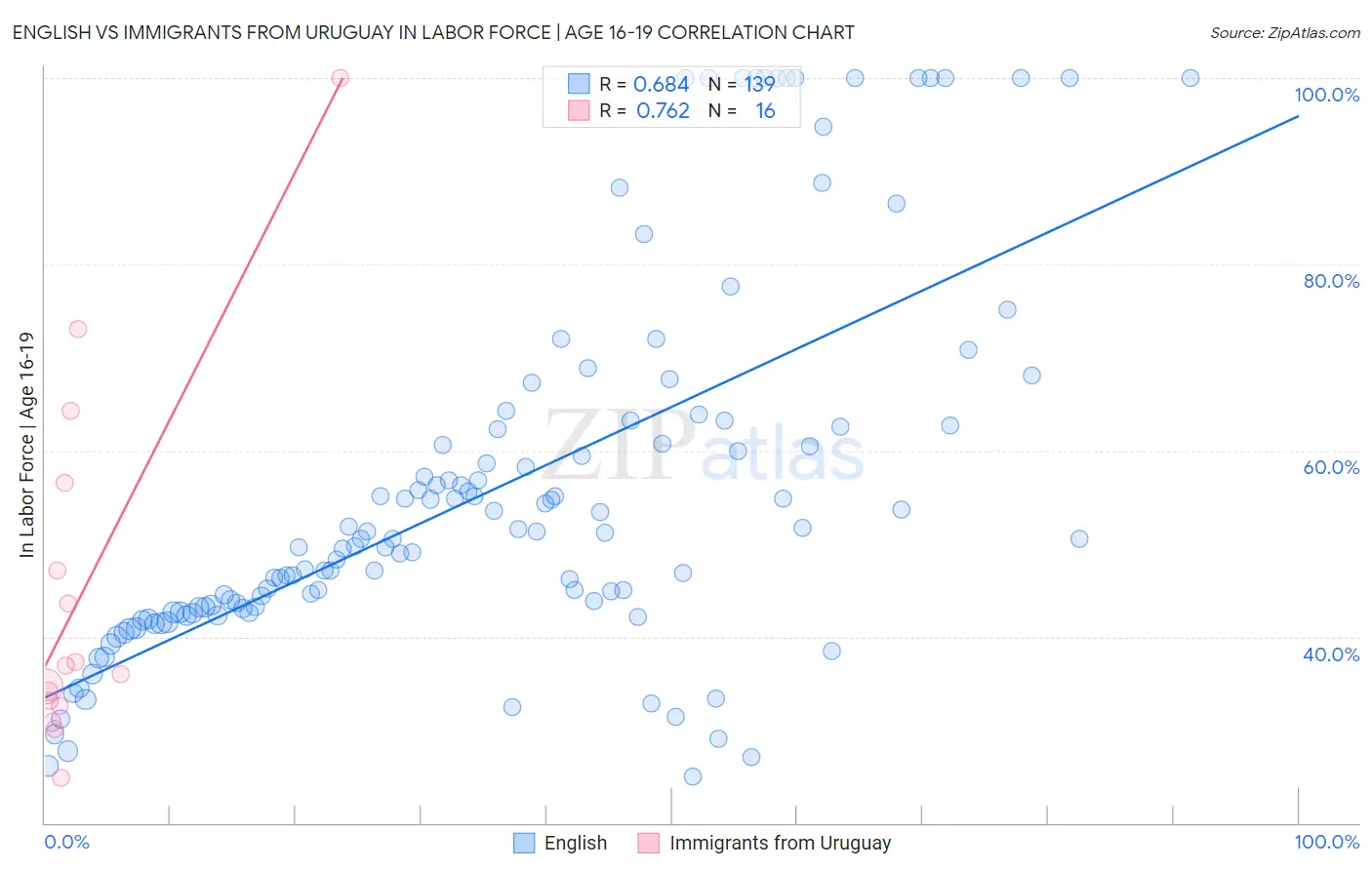 English vs Immigrants from Uruguay In Labor Force | Age 16-19