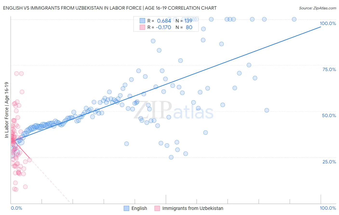 English vs Immigrants from Uzbekistan In Labor Force | Age 16-19