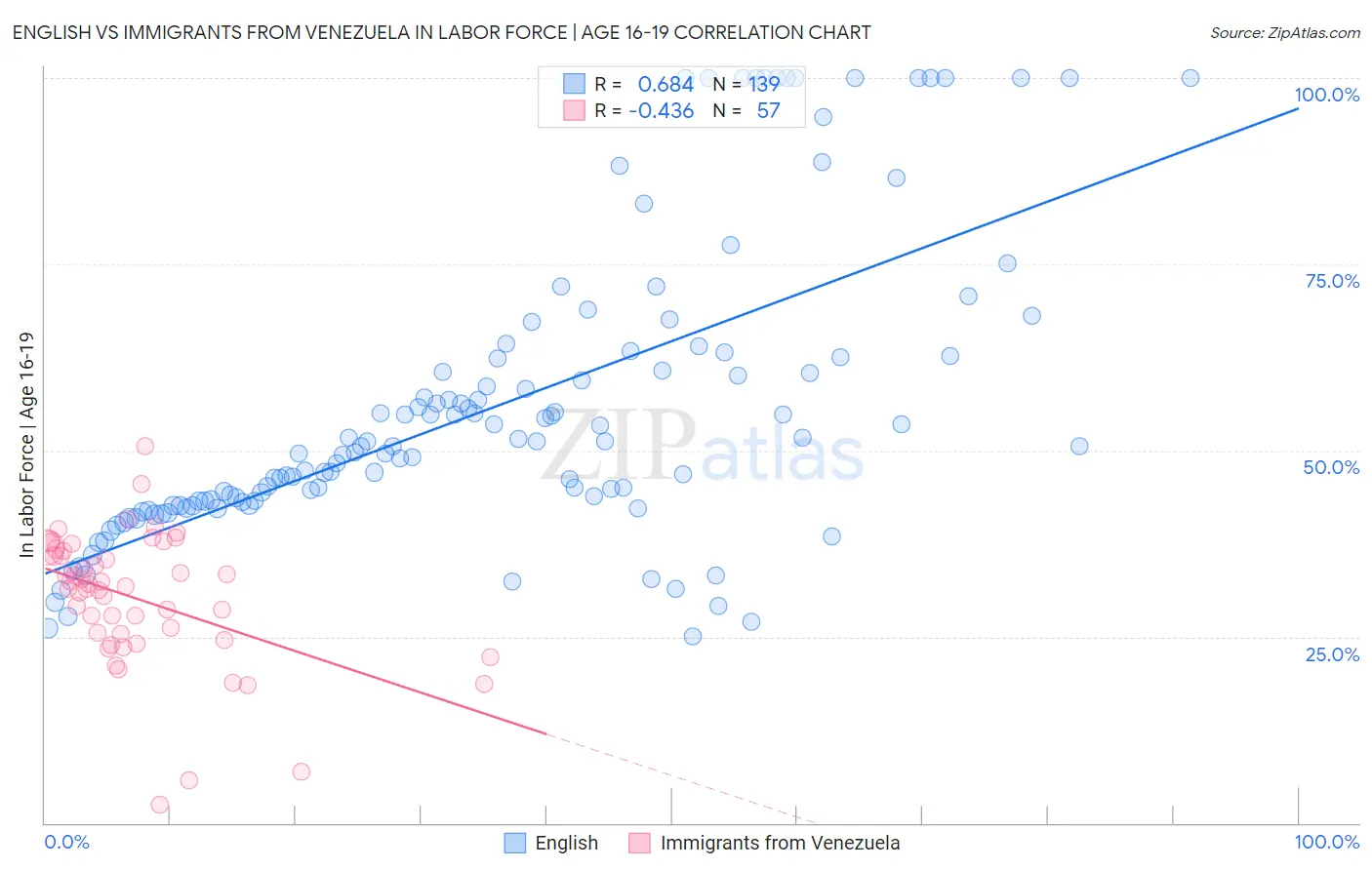 English vs Immigrants from Venezuela In Labor Force | Age 16-19