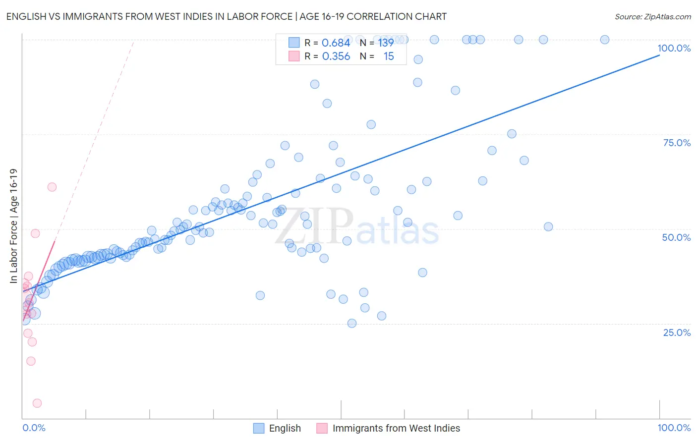 English vs Immigrants from West Indies In Labor Force | Age 16-19