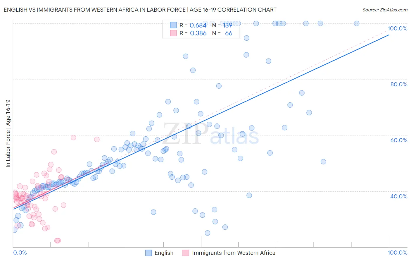 English vs Immigrants from Western Africa In Labor Force | Age 16-19