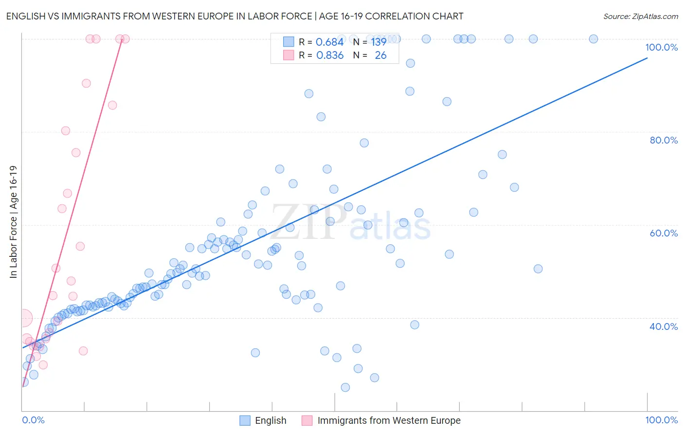 English vs Immigrants from Western Europe In Labor Force | Age 16-19