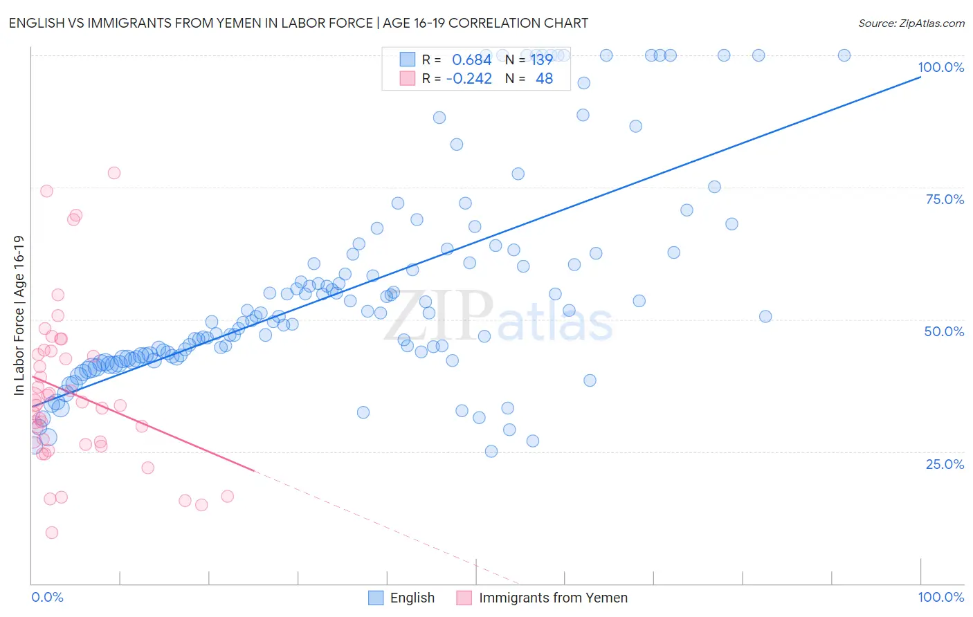 English vs Immigrants from Yemen In Labor Force | Age 16-19
