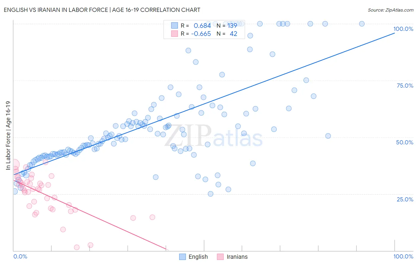 English vs Iranian In Labor Force | Age 16-19