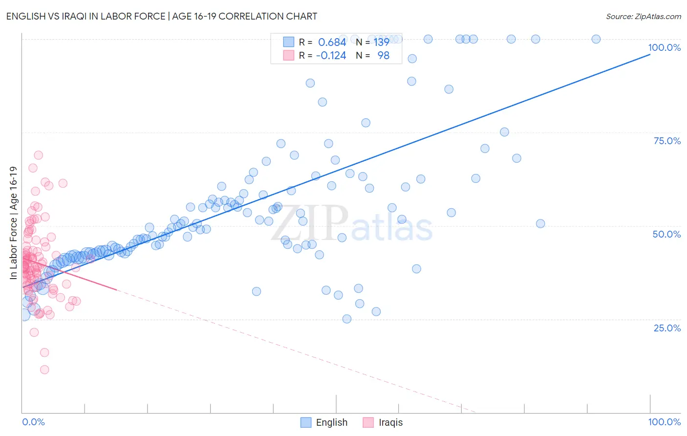 English vs Iraqi In Labor Force | Age 16-19