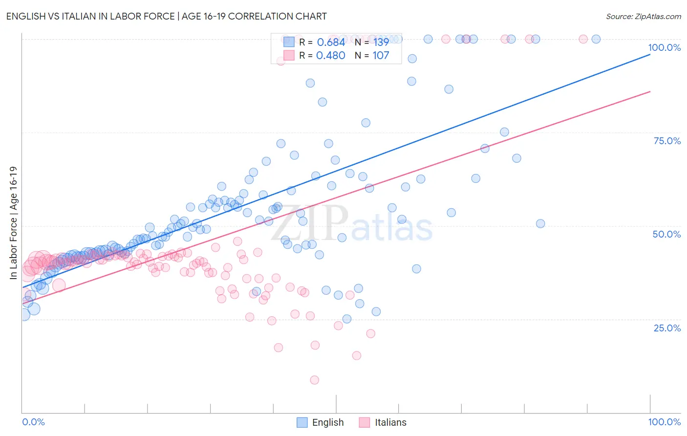 English vs Italian In Labor Force | Age 16-19