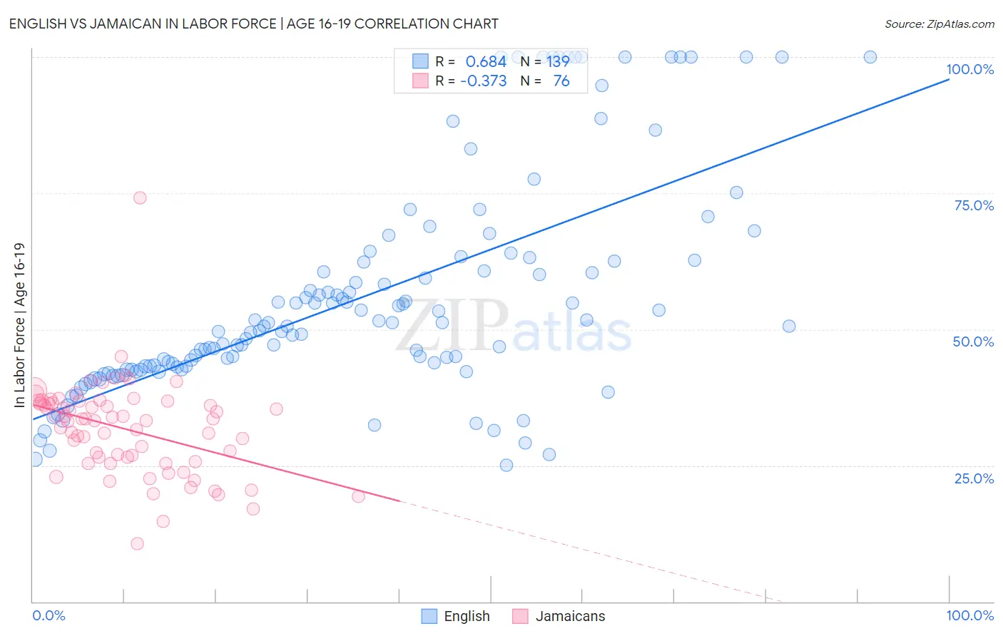 English vs Jamaican In Labor Force | Age 16-19