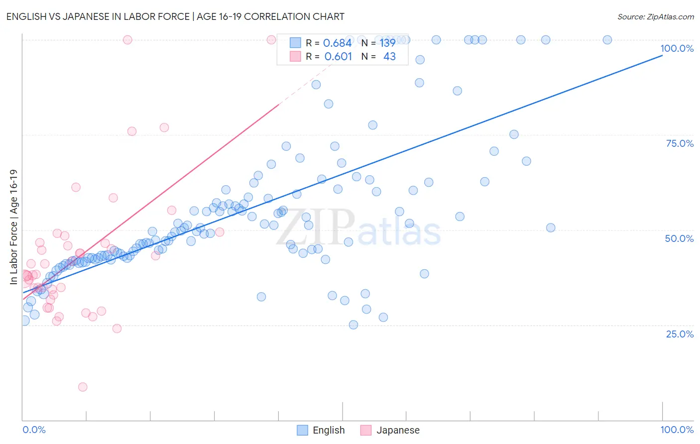 English vs Japanese In Labor Force | Age 16-19