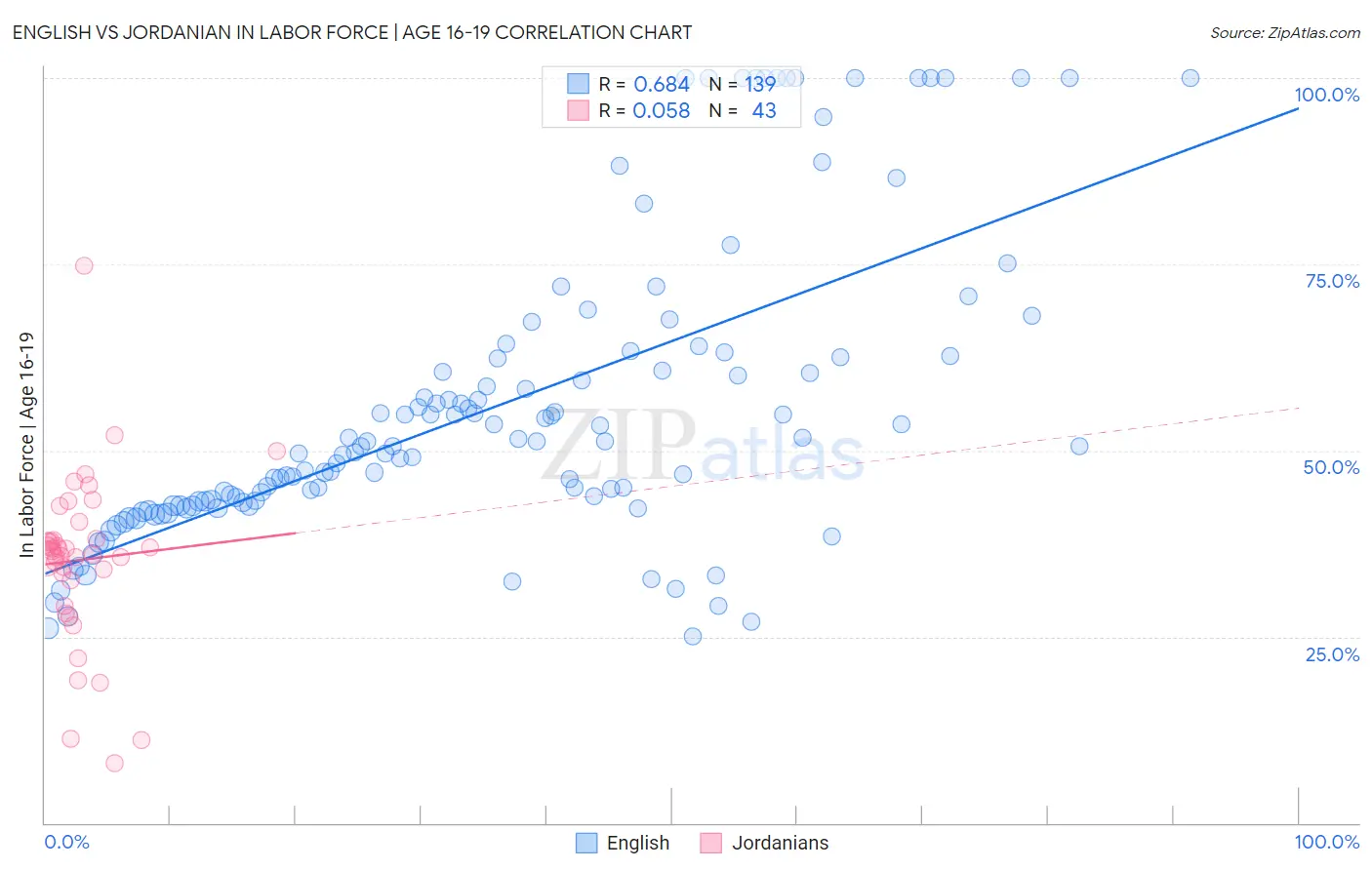 English vs Jordanian In Labor Force | Age 16-19