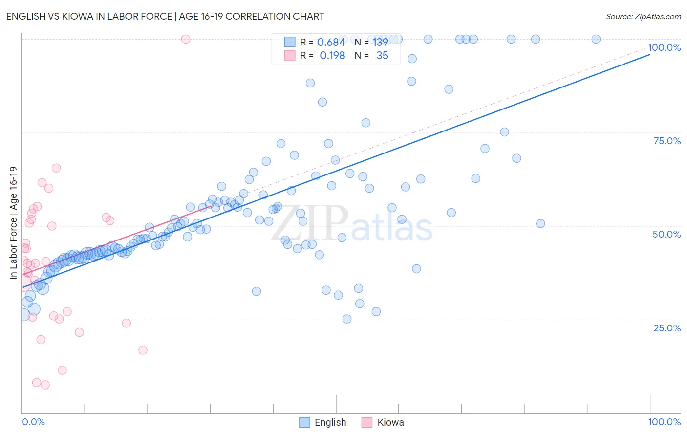English vs Kiowa In Labor Force | Age 16-19