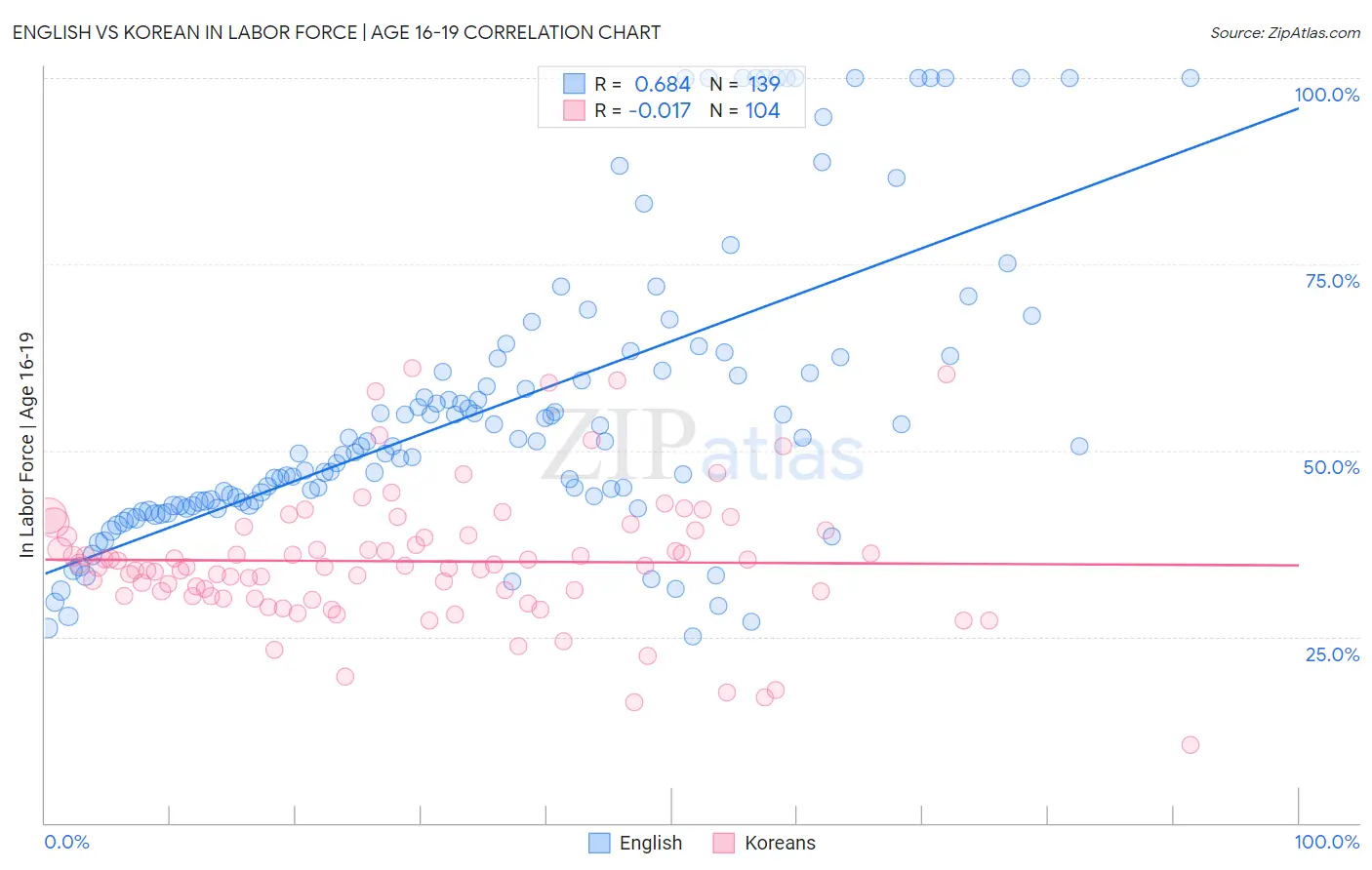 English vs Korean In Labor Force | Age 16-19