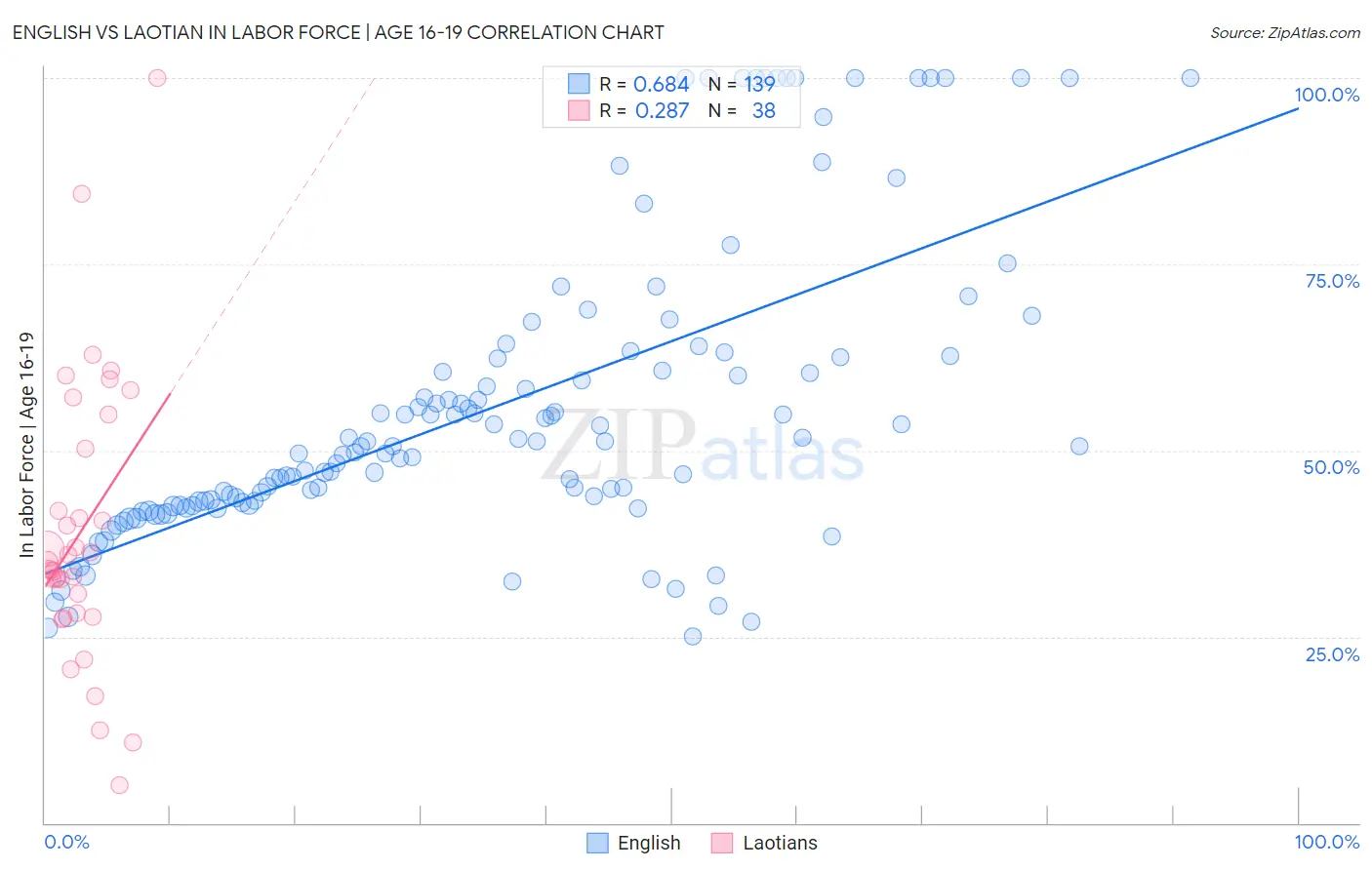 English vs Laotian In Labor Force | Age 16-19