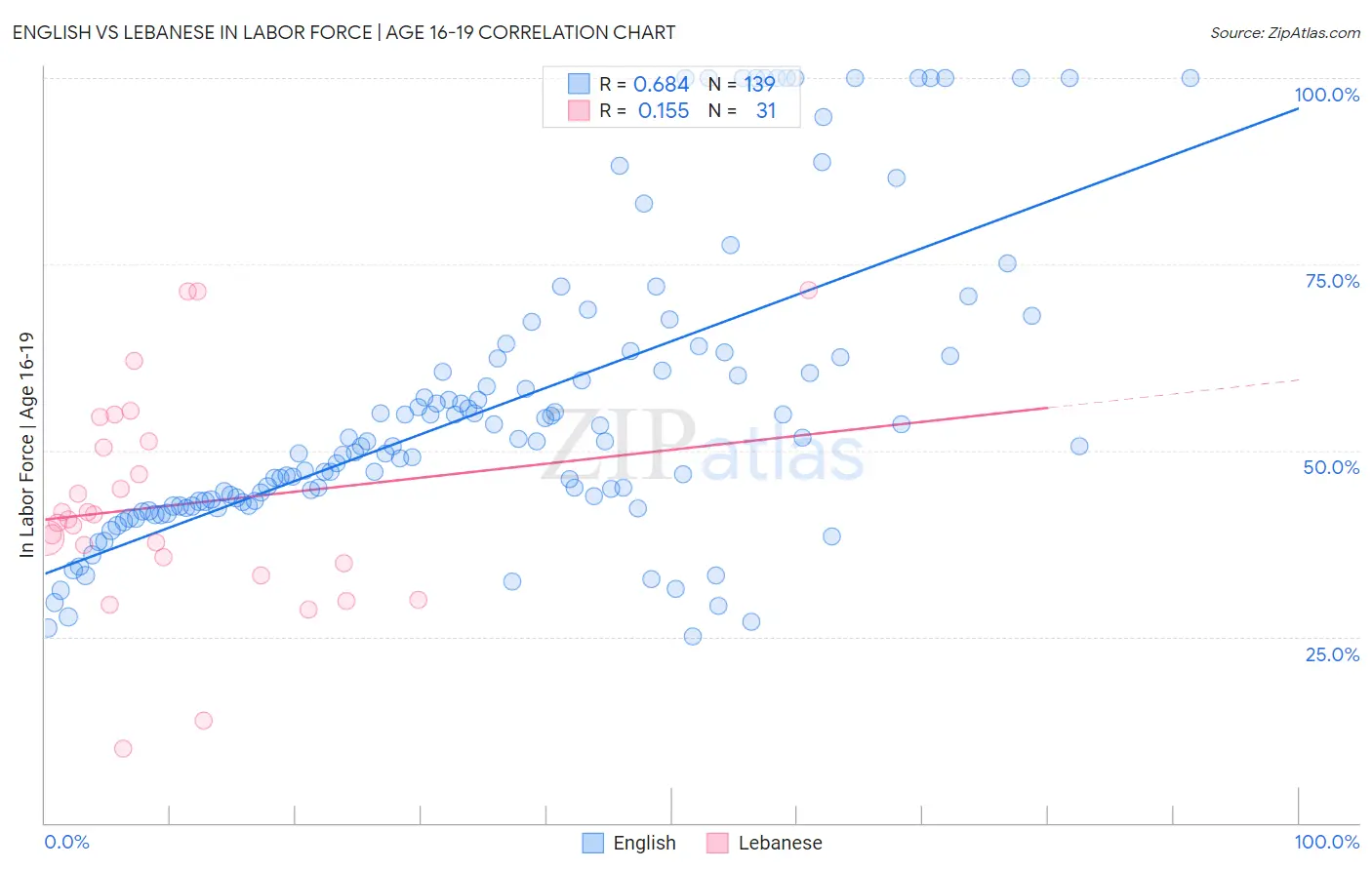 English vs Lebanese In Labor Force | Age 16-19