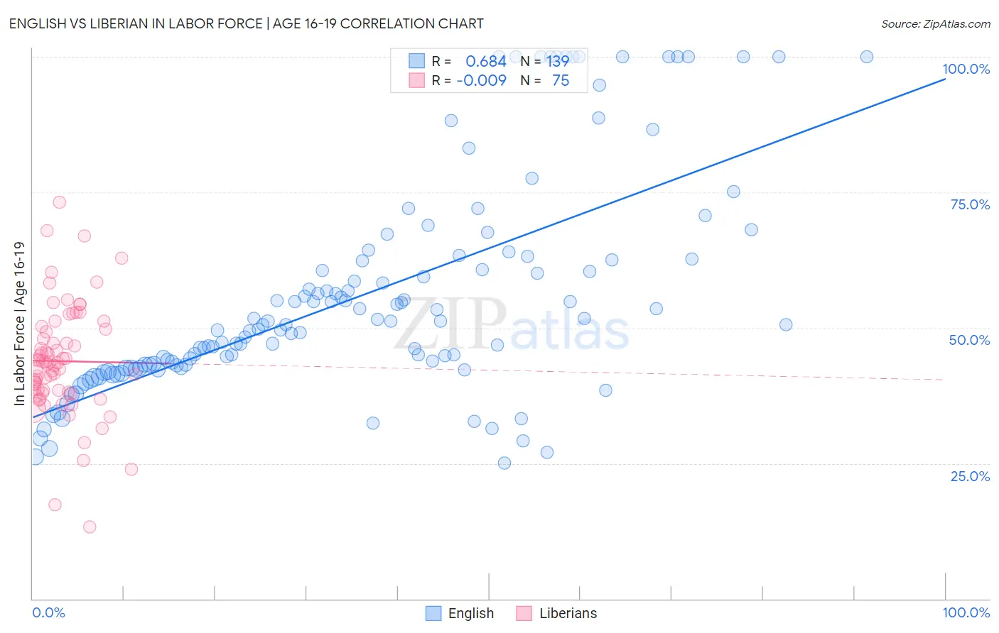 English vs Liberian In Labor Force | Age 16-19