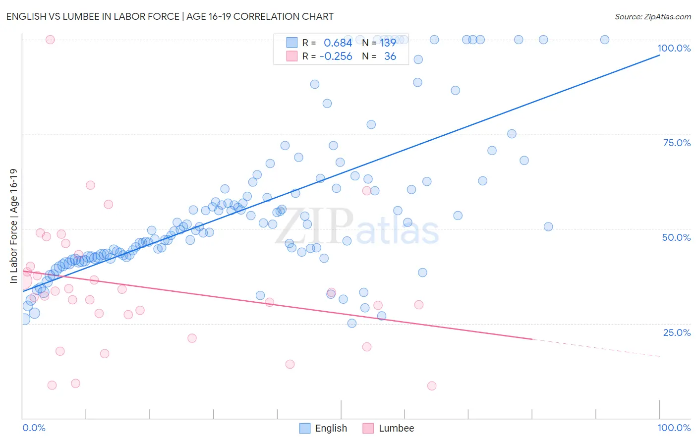 English vs Lumbee In Labor Force | Age 16-19