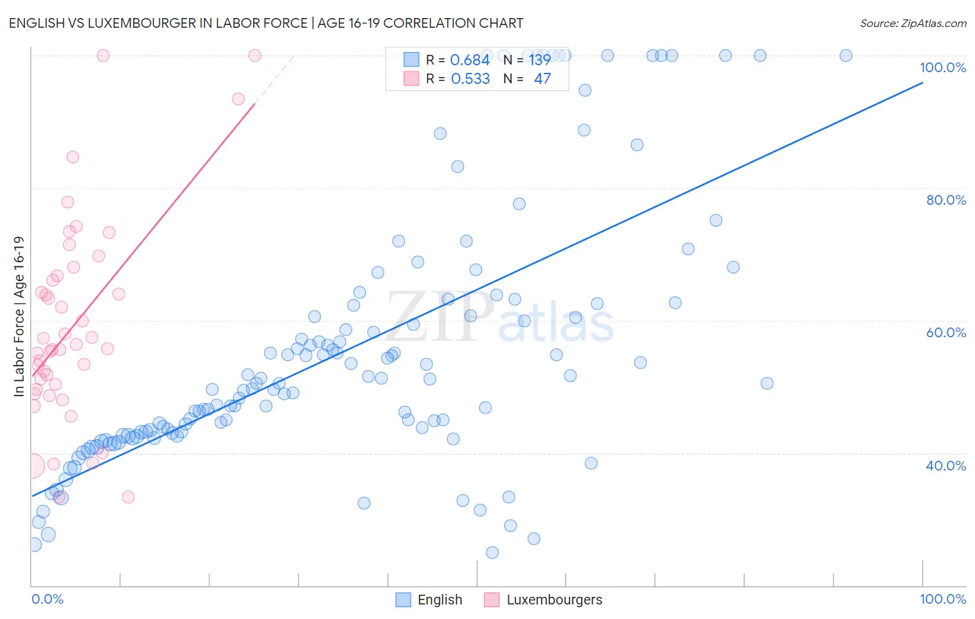 English vs Luxembourger In Labor Force | Age 16-19