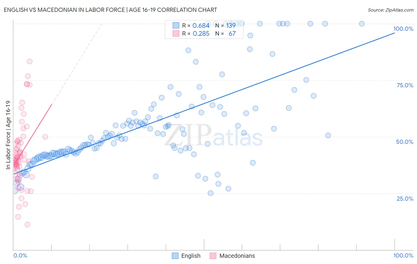 English vs Macedonian In Labor Force | Age 16-19