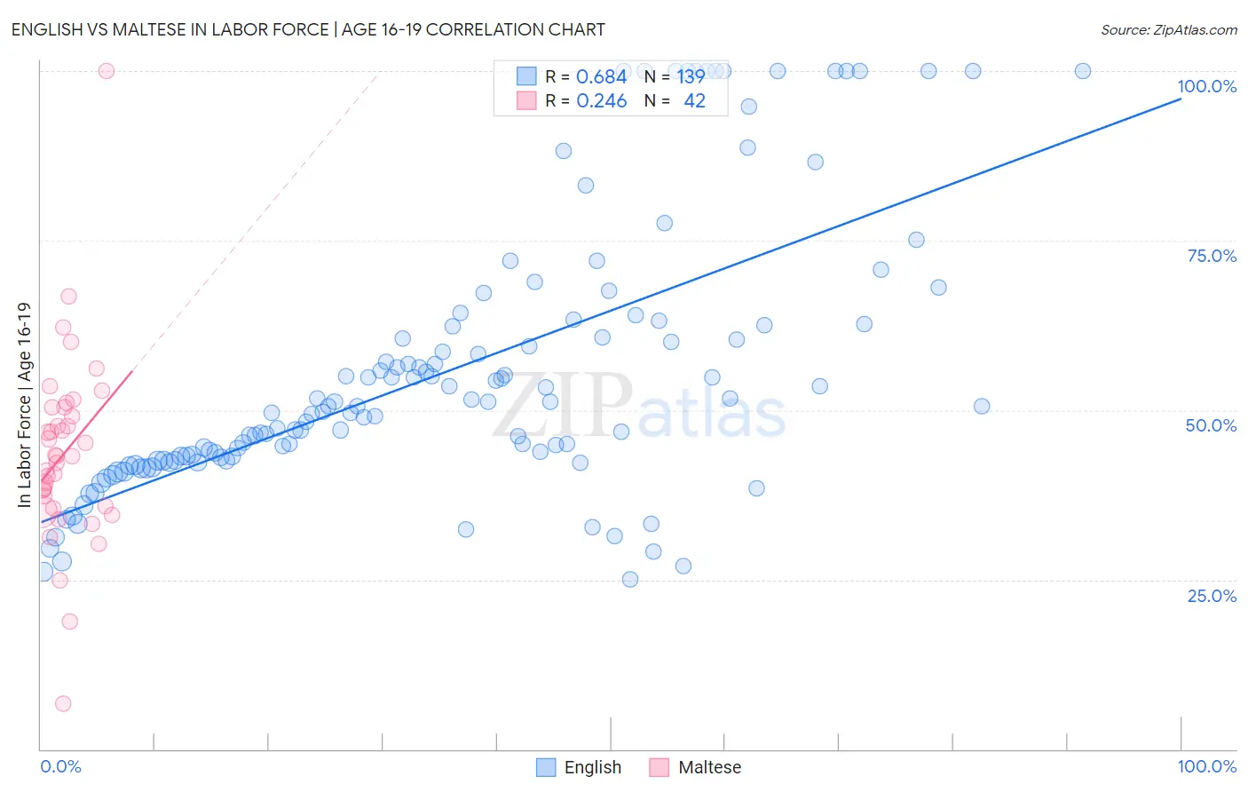 English vs Maltese In Labor Force | Age 16-19