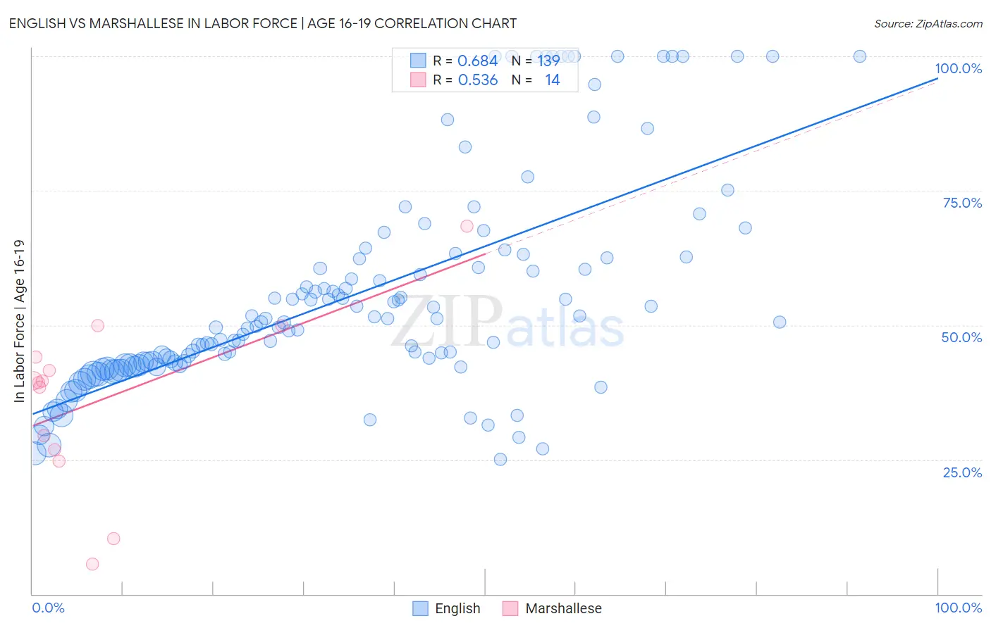 English vs Marshallese In Labor Force | Age 16-19