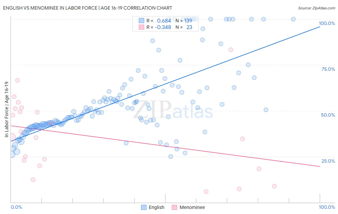 English vs Menominee In Labor Force | Age 16-19