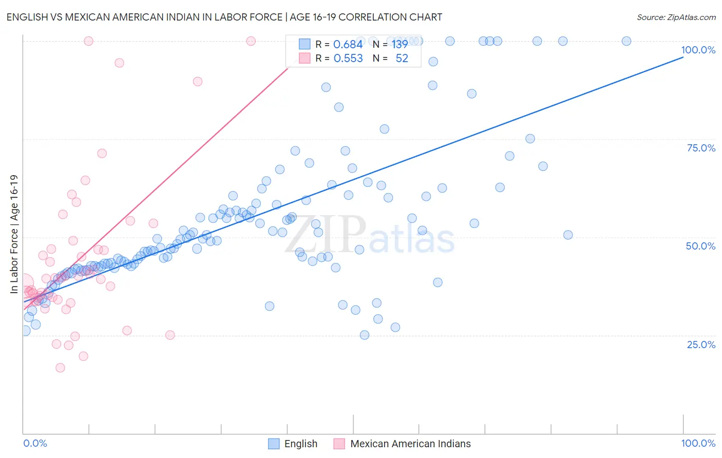 English vs Mexican American Indian In Labor Force | Age 16-19