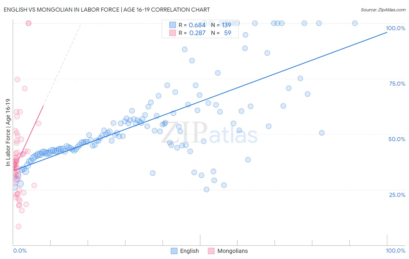 English vs Mongolian In Labor Force | Age 16-19