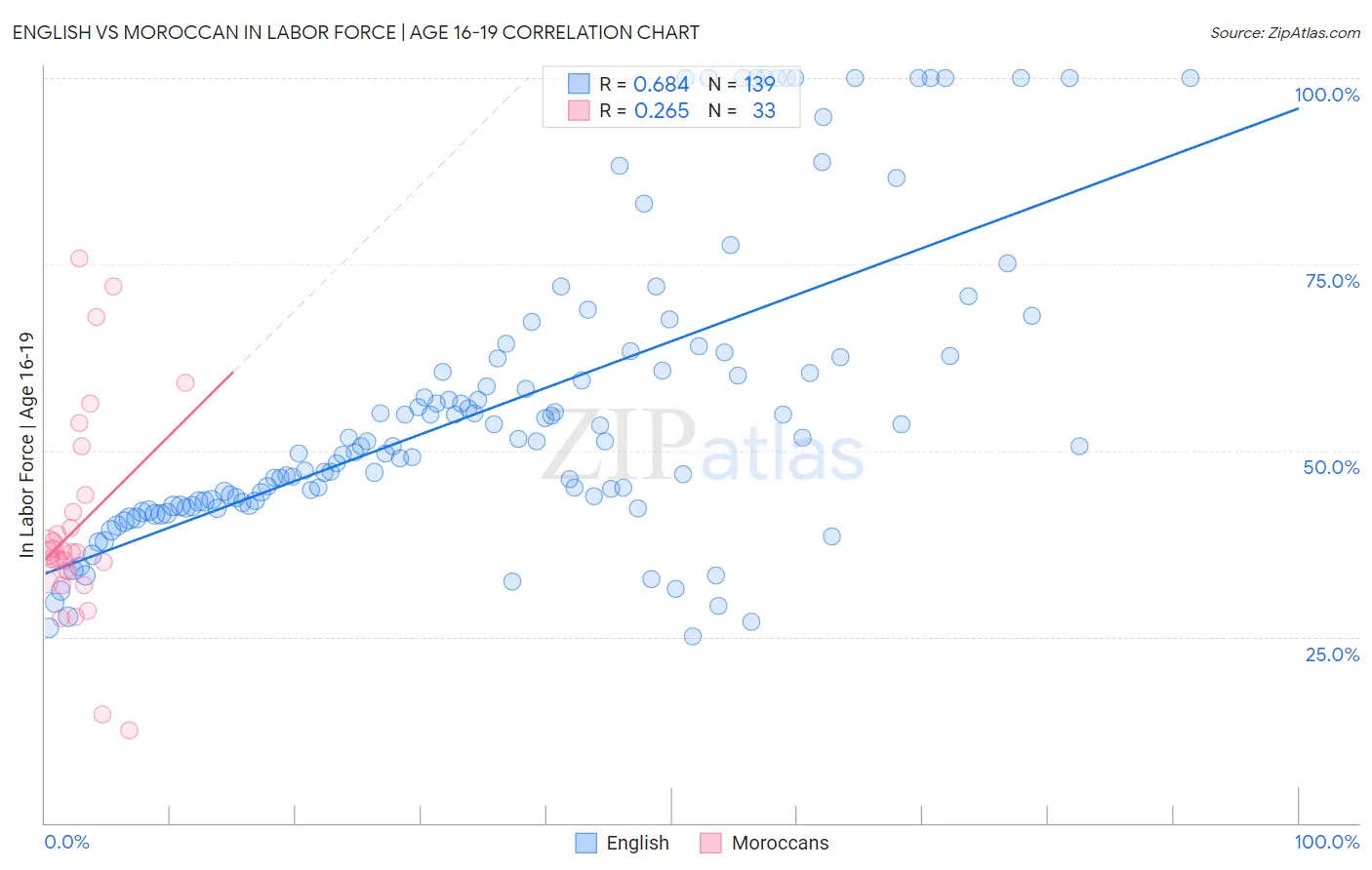 English vs Moroccan In Labor Force | Age 16-19