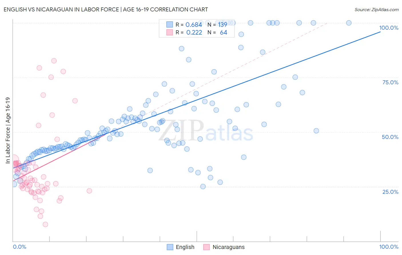 English vs Nicaraguan In Labor Force | Age 16-19