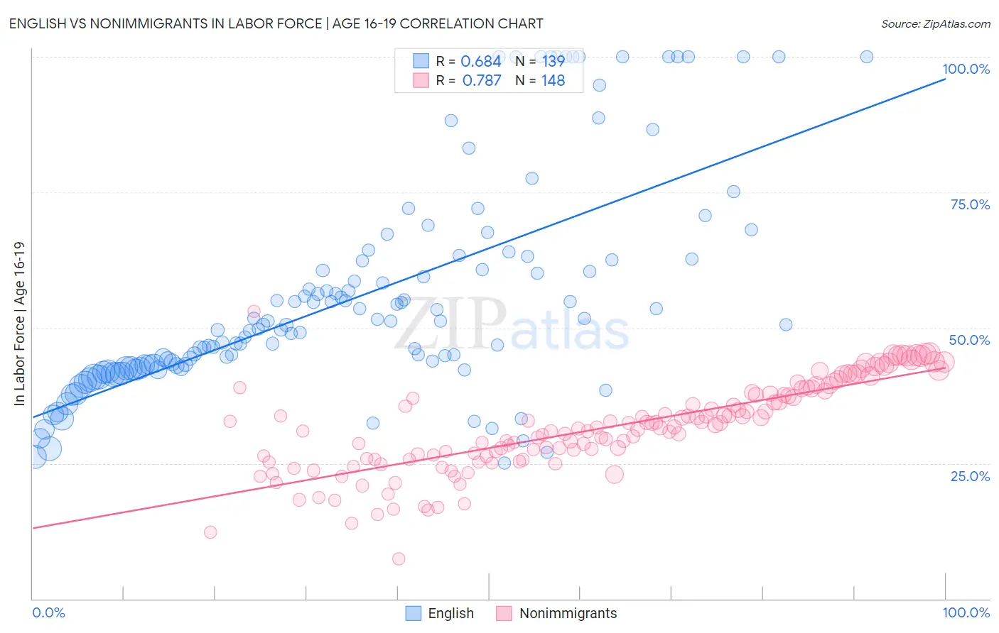 English vs Nonimmigrants In Labor Force | Age 16-19